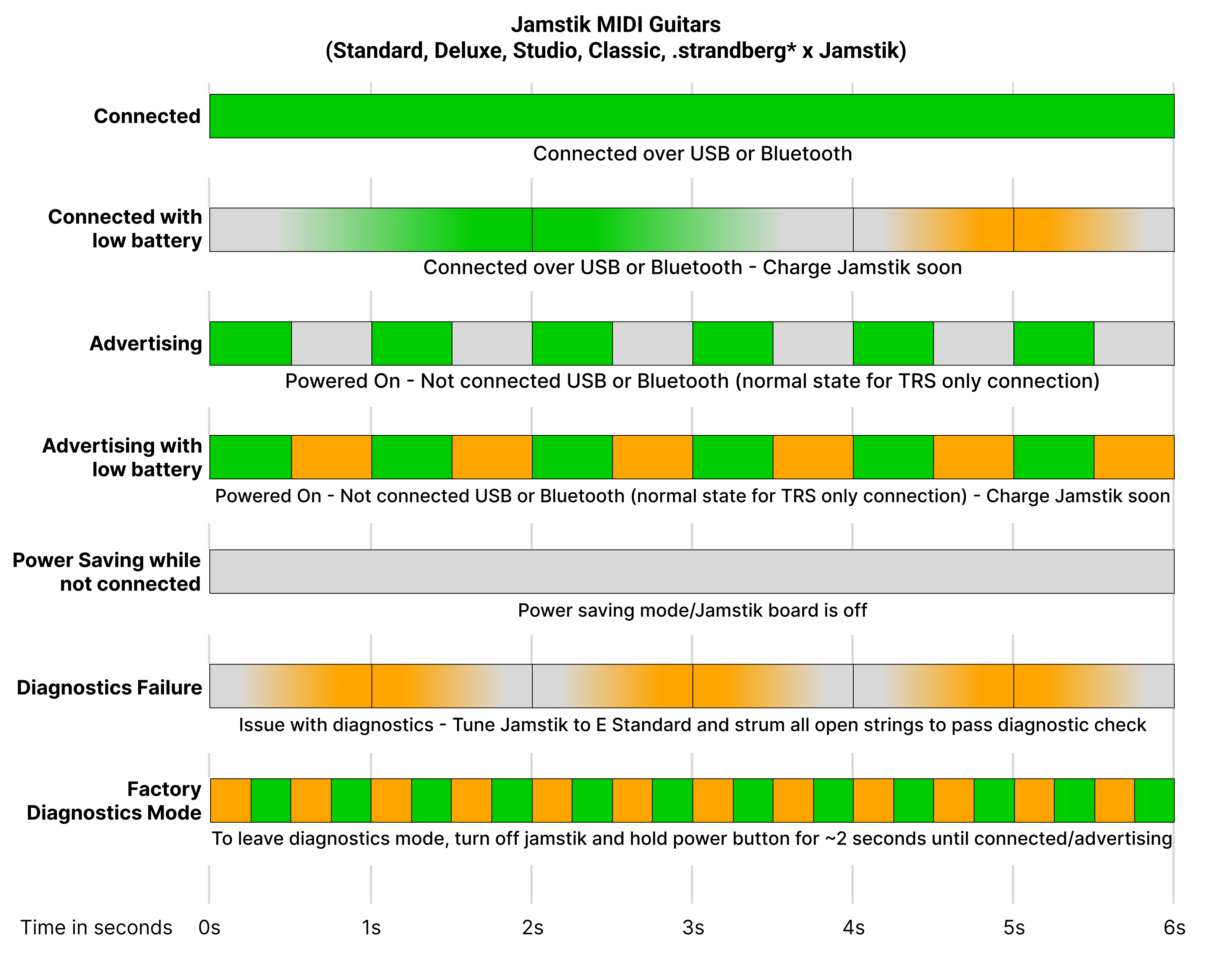Jamstik MIDI Guitar general status LED timing patterns